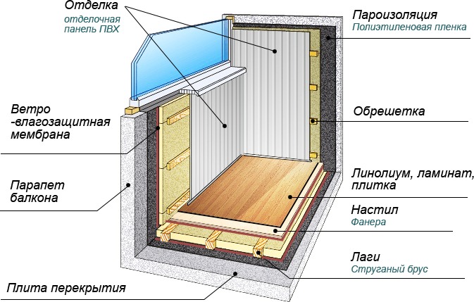 Какие материалы применяются для утепления балконов?